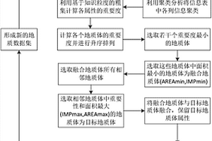 顧及鄰近度關系的地質圖動態綜合方法及系統