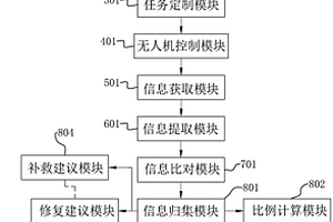 基于無人機的地質災害評估系統