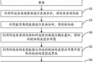 基于地質條件劃分斜坡單元的方法