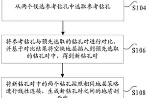 地質剖面圖的生成方法及裝置、電子設備