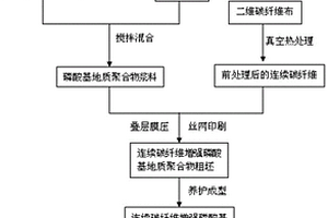 連續碳纖維增強磷酸基地質聚合物復合材料及其制備方法