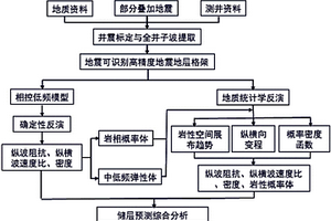 三維雙控下的疊前地質統計學反演方法