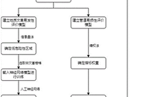 基于信息量-神經網絡的油氣管道地質災害評價方法
