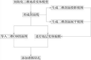 基于實體和剖面的三維地質建模方法