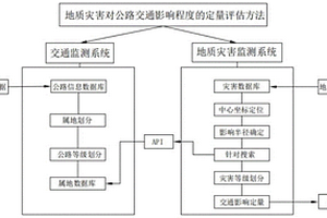 地質災害對公路交通影響程度的定量評估方法
