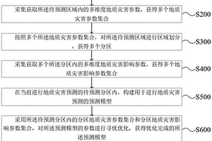 用于地質災害的數據可視化處理方法及系統