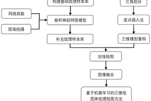 基于機器學習的三維地質體紋理貼圖方法
