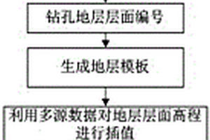 含標準地層的多源數據耦合的層狀地質體建模方法