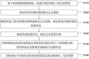 地質災害監測預警方法、裝置、計算機設備及存儲介質