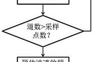 地質雷達三維數據偏移歸位方法