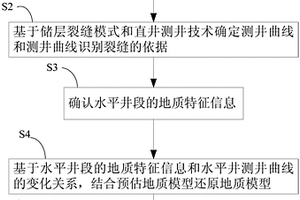 適用于頁巖氣儲層地質模型的測井評價方法