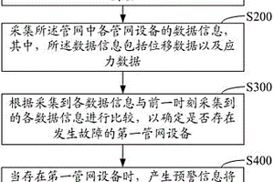基于燃氣管網的地質災害的預警方法及系統
