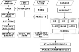 燃氣管道重點區域地質災害SAR動態監測方法及裝置