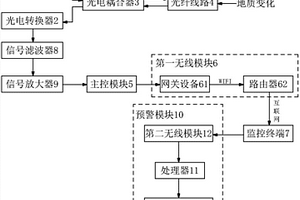光纖傳感地質災害監測系統