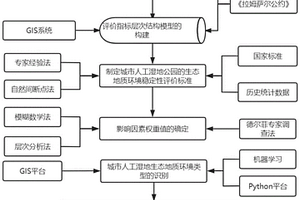 城市人工濕地公園生態地質環境穩定性的評價方法
