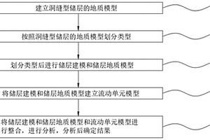 洞縫型儲層的地質特征參數及分布的分析及確定方法