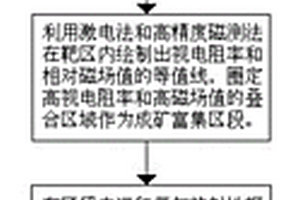 基于地質及地球物理技術的稀有金屬礦床找礦方法