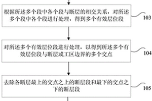二維地質油藏剖面的構建方法和裝置