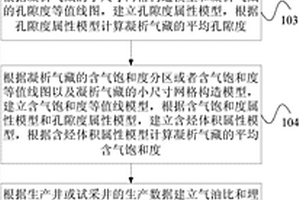 具有重力分異現象的凝析氣藏地質儲量計算方法