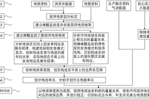 基于層序地層學的碳酸鹽巖地層古地質圖的編制方法