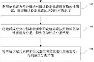 地質標準物質均勻性未檢元素不確定度確定方法及系統