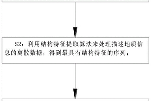 基于地質結構特征的多維數據可視化方法及系統
