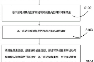 單井地質儲量預測方法及系統