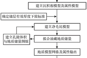碳酸鹽巖油藏中具有滲透性隔夾層的地質建模方法