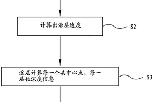 深度域地質實體模型生成方法