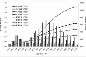 基于三維地質數值模型的注氣油藏開發方案設計方法