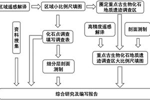 古生物化石地質遺跡勘查的方法