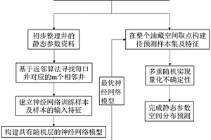 基于近鄰神經網絡的油藏地質建模靜態參數分布預測方法