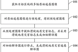 滑坡地質災害遙感解譯方法、裝置、設備及存儲介質