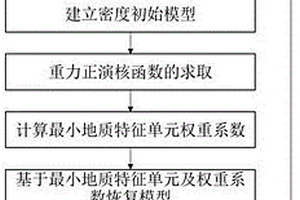 基于最小地質特征單元約束的重力反演方法