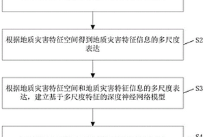基于深度學習的高分辨率遙感地質災害信息自動提取方法