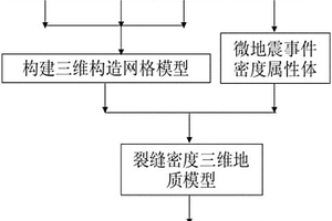 頁巖氣儲層壓后裂縫密度三維地質模型構建方法