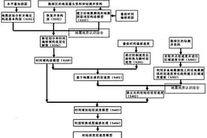 結合地震地質認識綜合建立初始深度層速度模型的方法