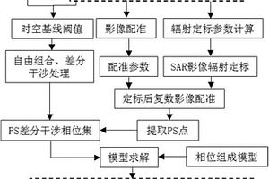 基于電網不良地質體三維形變監測的塔基穩定性分析方法