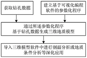 參數化三維地質模型的創建方法、系統及介質