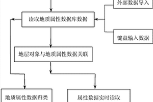三維巖土模型空間地質屬性信息實時讀取方法