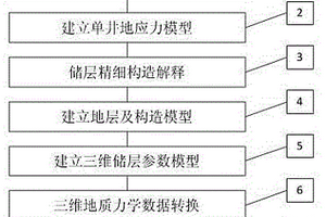 基于地質力學特征空間展布的全三維壓裂設計方法