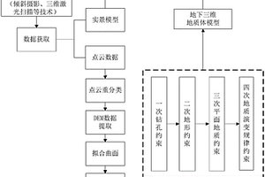 大地質建筑信息模型的建模方法