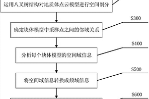基于數字水印技術的地質體三維模型版權保護的方法