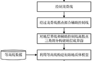 基于剖面線和龍骨線控制的倒轉褶皺三維地質建模方法