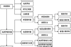 GTP體元重構下的地質斷層三維建模方法