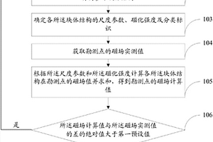 基于三維地質建模的航磁異常場分離方法及系統