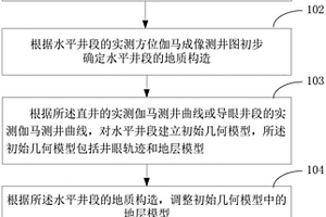 水平井地質構造識別方法及裝置