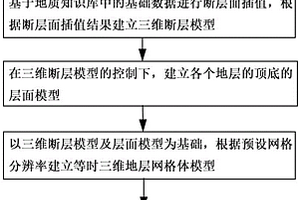 碎屑巖地層三維地質建模方法