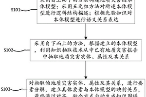面向地質災害領域的知識圖譜自動化構建方法及系統