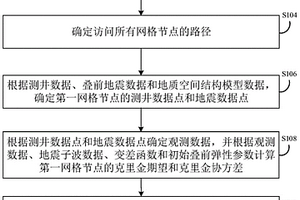井震聯合疊前地質統計學彈性參數反演方法及裝置